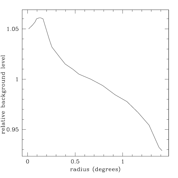 Radio profile of background