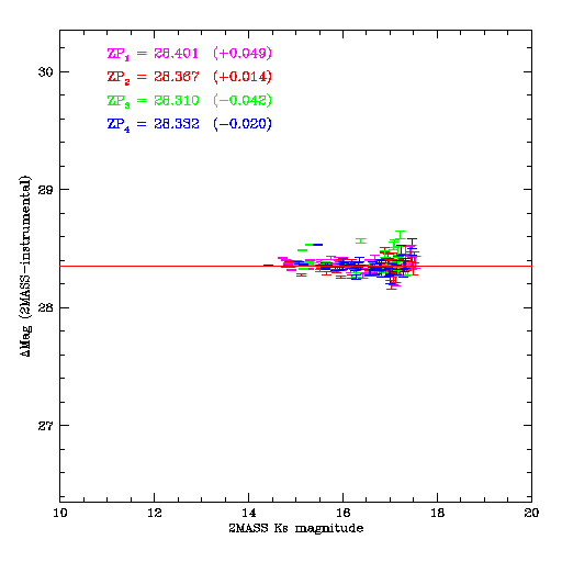 Example of zero-point measuremnet with respect to a merged catalog