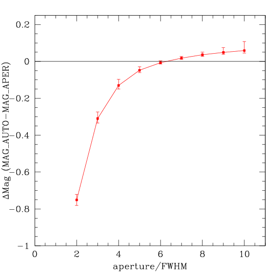 MAG_AUTO-MAG_APER as a function of aperture size